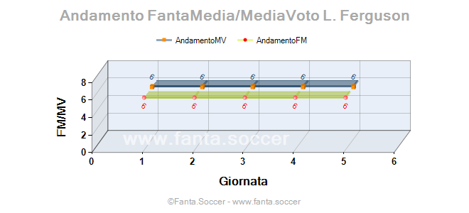 Andamento FantaMedia/MediaVoto K. Grosicki