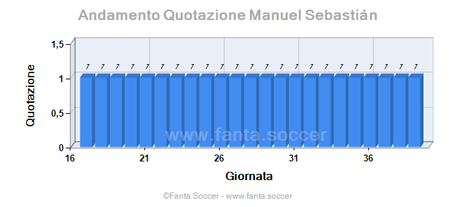 Andamento Quotazione Ander Herrera