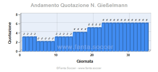 Andamento Quotazione A. Dabiqaj