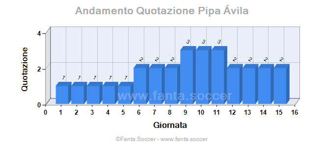 Andamento Quotazione B. Leneis