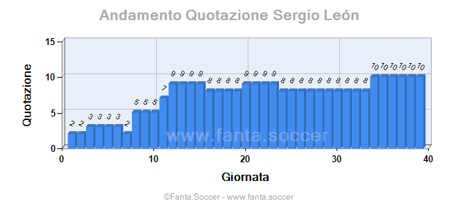 Andamento Quotazione D. Mordini