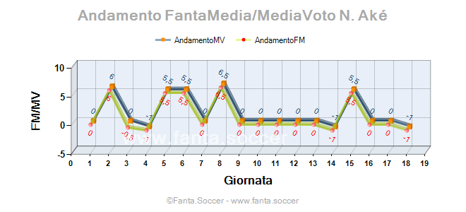Andamento FantaMedia/MediaVoto D. Dumić