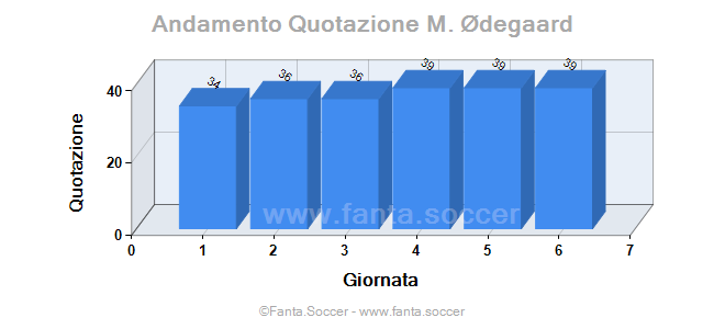 Andamento Quotazione P. Almqvist