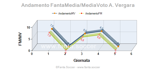 Andamento FantaMedia/MediaVoto J. Hjertø-Dahl