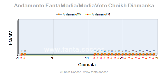 Andamento FantaMedia/MediaVoto D. Bertoncini