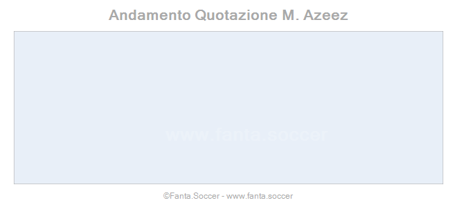 Andamento FantaMedia/MediaVoto Muniain
