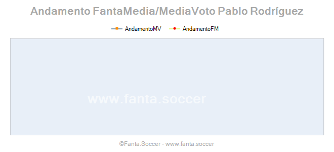 Andamento FantaMedia/MediaVoto A. Marino