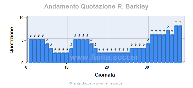 Andamento Quotazione Y. Ferreira-Carrasco