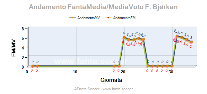 Andamento FantaMedia/MediaVoto J. Vickers