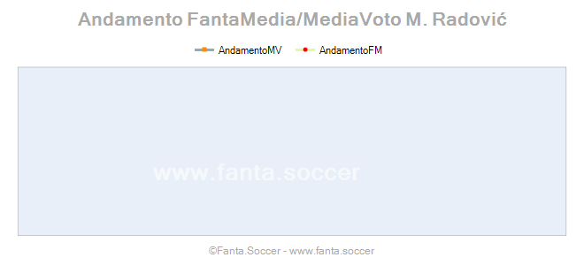 Andamento Quotazione V. Fomichev