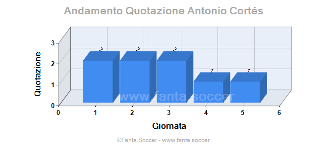 Andamento FantaMedia/MediaVoto A. Seculin