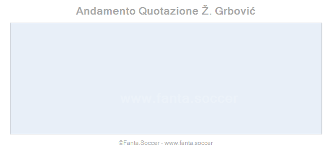 Andamento Quotazione L. Bittencourt