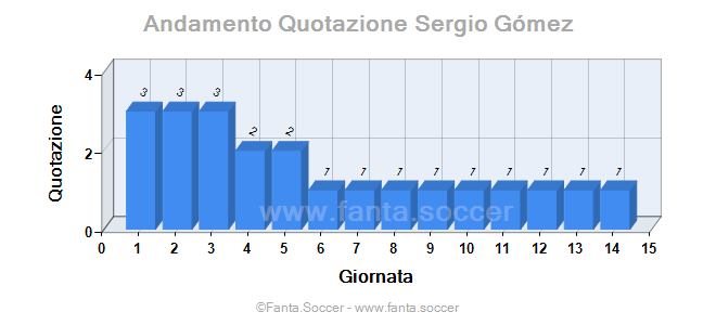 Andamento FantaMedia/MediaVoto P. Bracewell