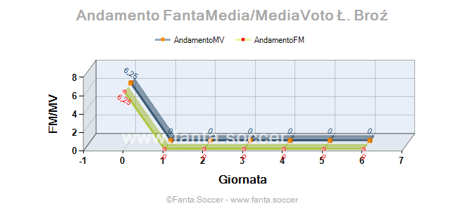 Andamento Quotazione L. Ćirković