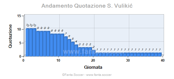 Andamento FantaMedia/MediaVoto A. Dupovac