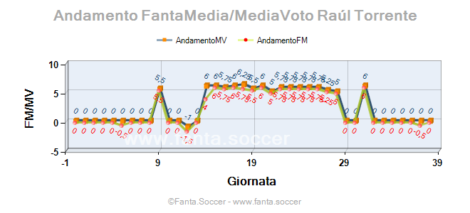 Andamento Quotazione M. Venturi