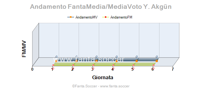 Andamento FantaMedia/MediaVoto M. Andersen