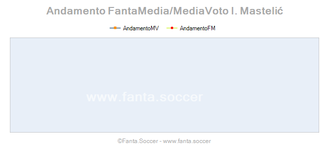 Andamento Quotazione L. Hrádecký