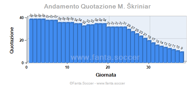 Andamento Quotazione P. Bellon