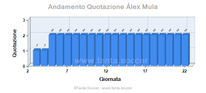 Andamento Quotazione L. Biglia