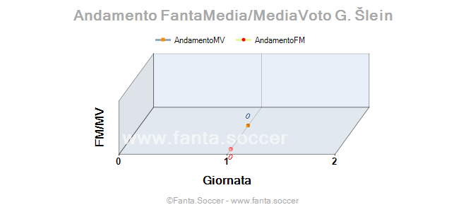Andamento FantaMedia/MediaVoto K. Navas