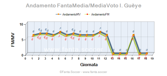 Andamento Quotazione Luís Maximiano