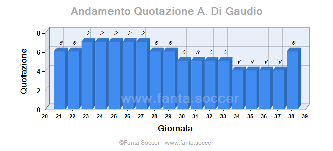 Andamento Quotazione I. Doukouré