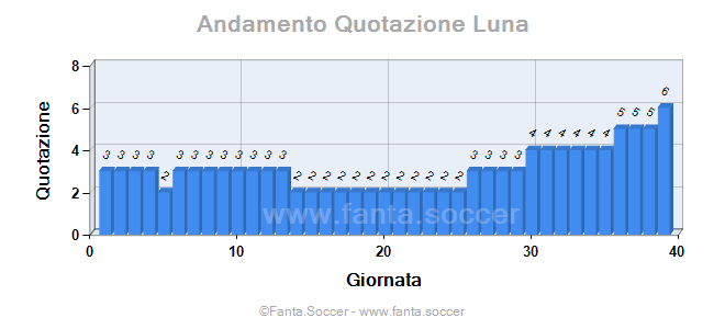 Andamento Quotazione A. Ujah