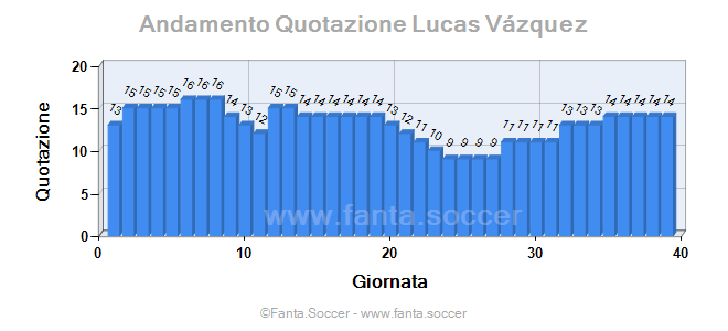 Andamento Quotazione J. Sala
