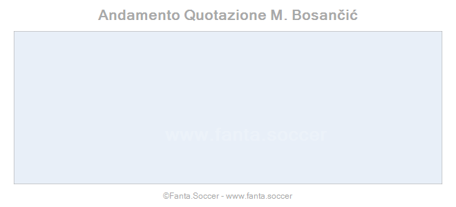 Andamento Quotazione Adrián