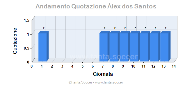 Andamento FantaMedia/MediaVoto R. Chadarkievič