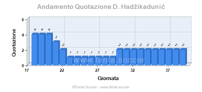 Andamento FantaMedia/MediaVoto Alex Telles