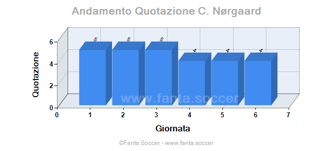 Andamento Quotazione E. Zhegrova