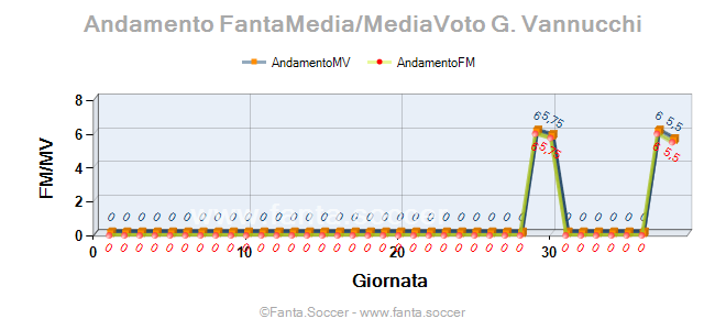 Andamento FantaMedia/MediaVoto B. Özcan