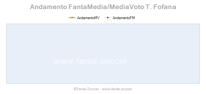 Andamento FantaMedia/MediaVoto E. Horneland