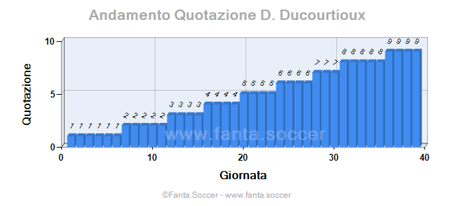 Andamento FantaMedia/MediaVoto W. Zaire-Emery