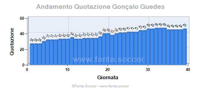 Andamento FantaMedia/MediaVoto Francisco Montero