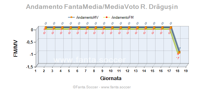Andamento FantaMedia/MediaVoto L. Caldirola