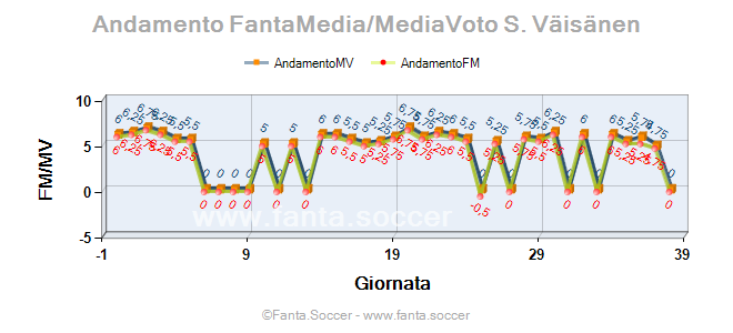 Andamento Quotazione Felipe Saad