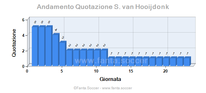 Andamento FantaMedia/MediaVoto O. Edouard