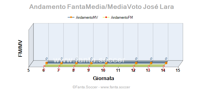 Andamento Quotazione A. Florenzi