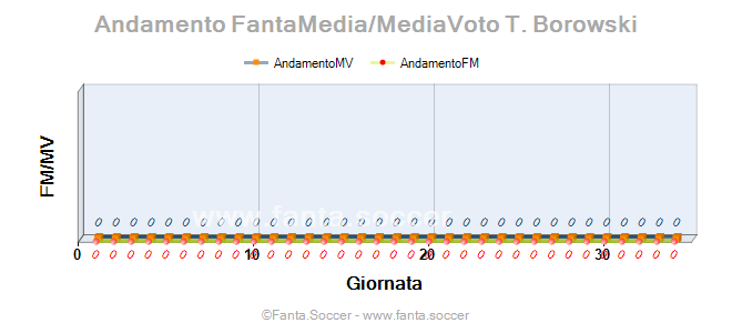 Andamento FantaMedia/MediaVoto Juanma Torres