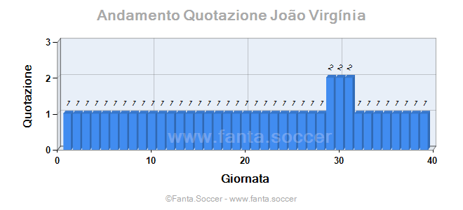 Andamento FantaMedia/MediaVoto A. Golovin