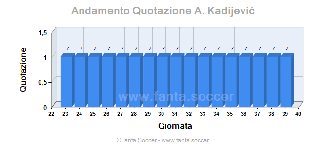 Andamento Quotazione M. Brtan