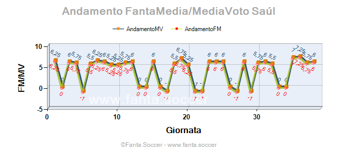 Andamento FantaMedia/MediaVoto Mohamed El Neny