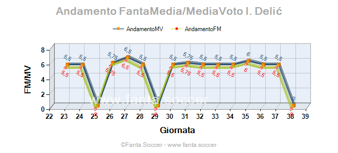 Andamento Quotazione C. Özkacar