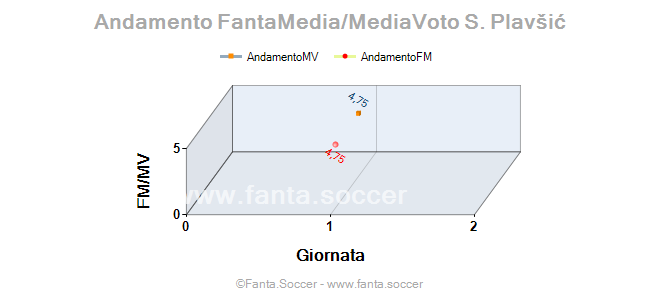 Andamento FantaMedia/MediaVoto N. Bērenfelds