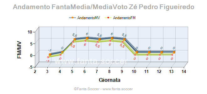 Andamento Quotazione A. Palumbo