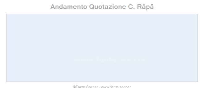 Andamento FantaMedia/MediaVoto A. Fontanarosa