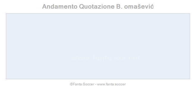 Andamento Quotazione Á. di María